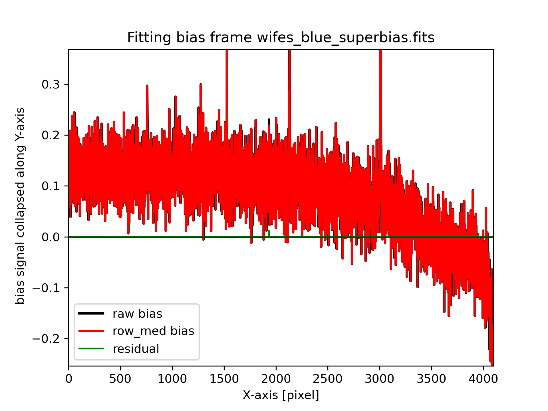 Bias