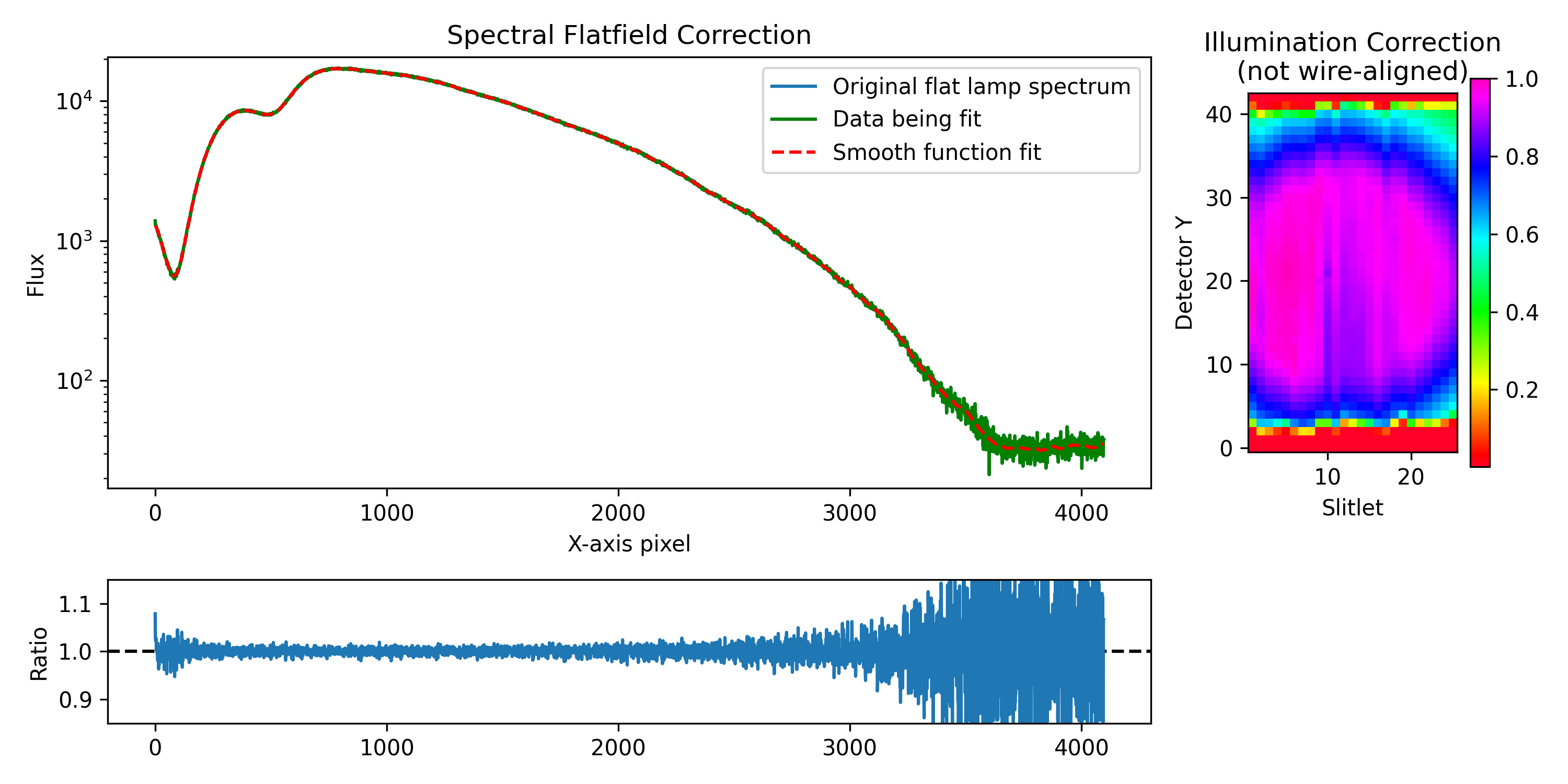 Flat Response