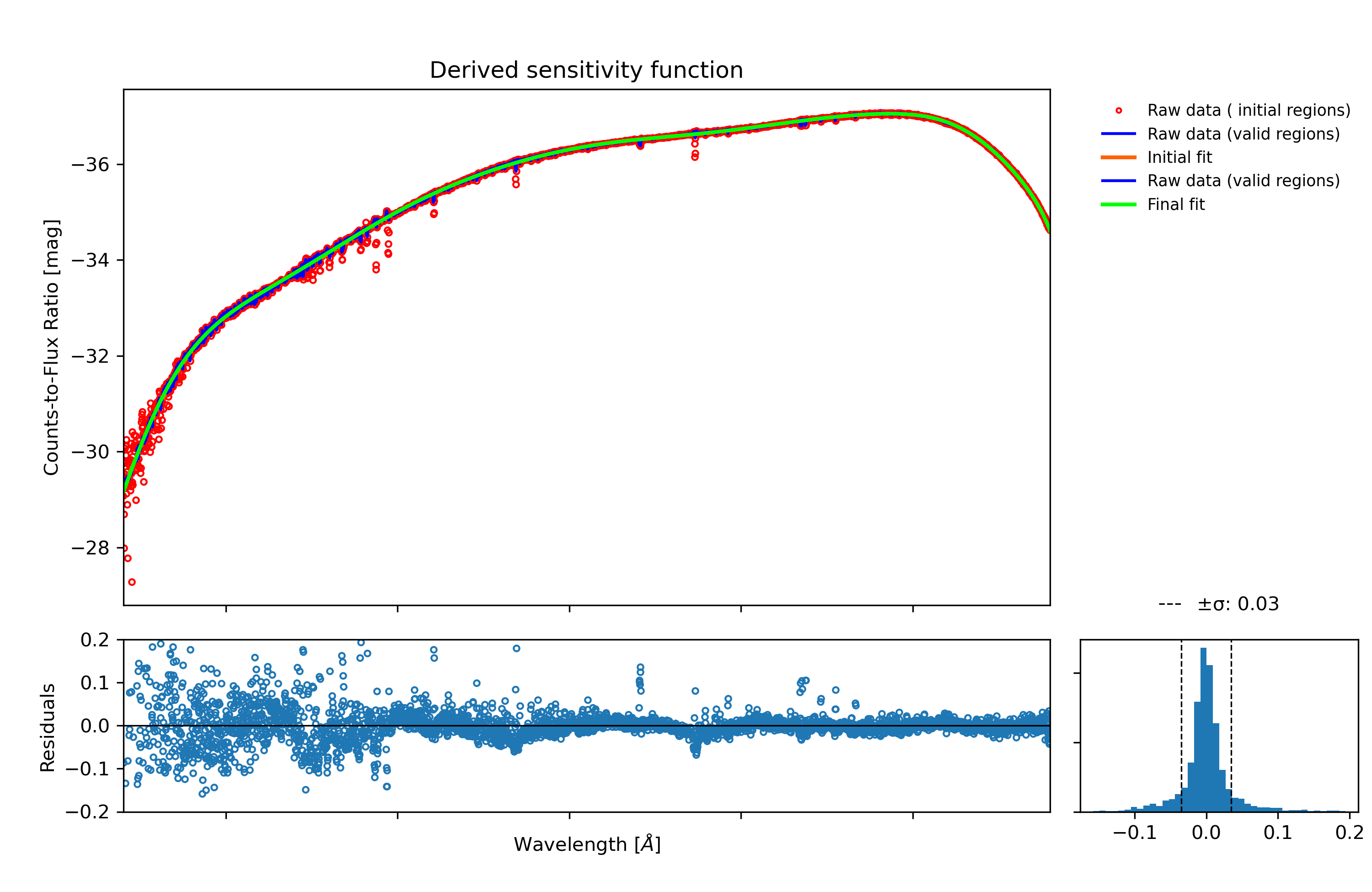 Flux Calibration